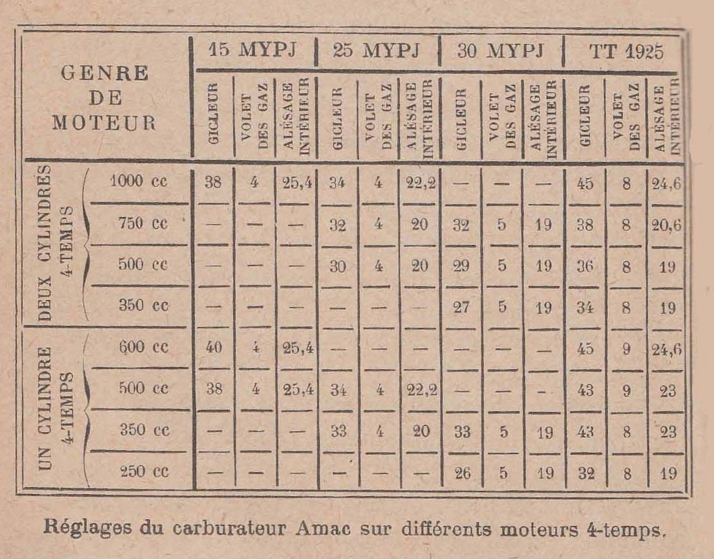Tableau Correspondance Gicleur Gaz De Ville Gaz Bouteille AMAC AMAL